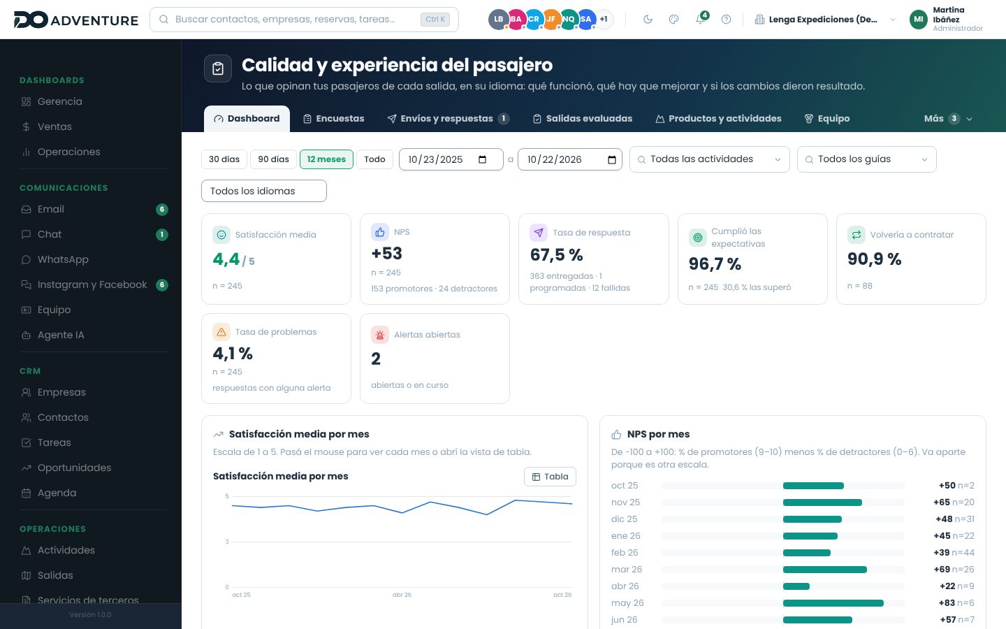Dashboard de calidad del último año: satisfacción media, NPS, tasa de respuesta, expectativas, recompra, tasa de problemas y alertas abiertas