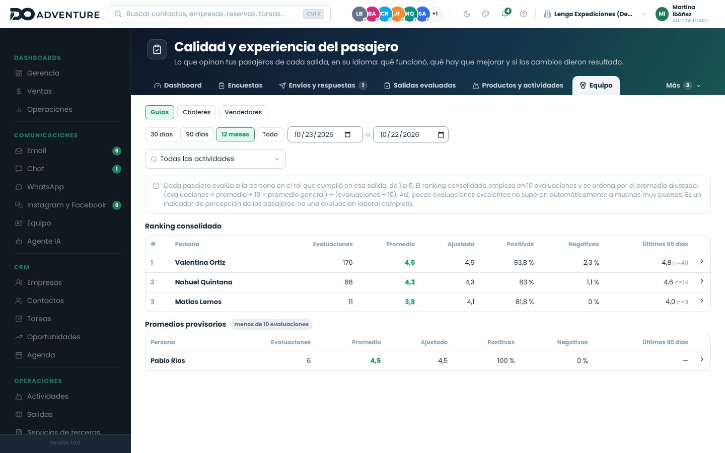 Ranking consolidado de guías con evaluaciones, promedio, ajustado, positivas, negativas y últimos 90 días