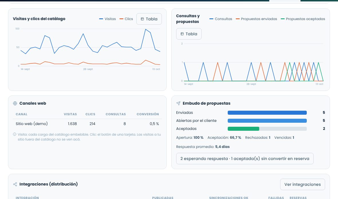 Gráficos de visitas y clics, consultas y propuestas, canales web y embudo de propuestas