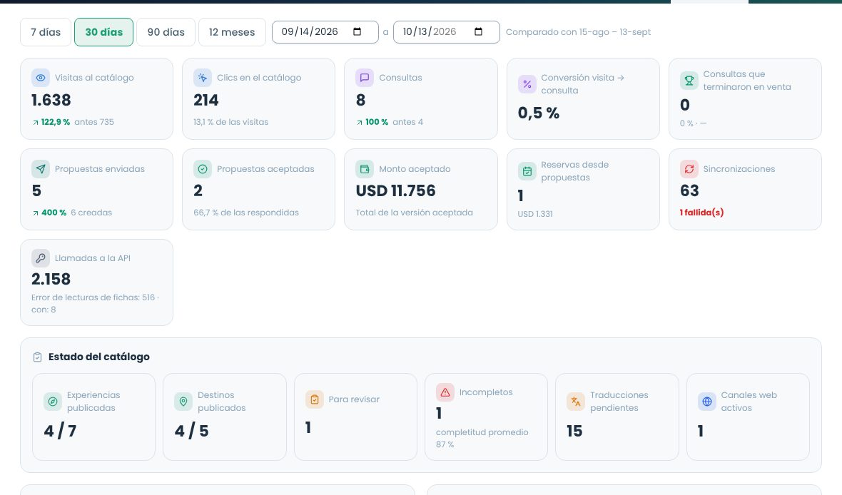 Analítica de contenidos con el período, indicadores de visitas, clics, consultas, conversión, propuestas, monto aceptado, reservas, sincronizaciones y API, y el estado del catálogo