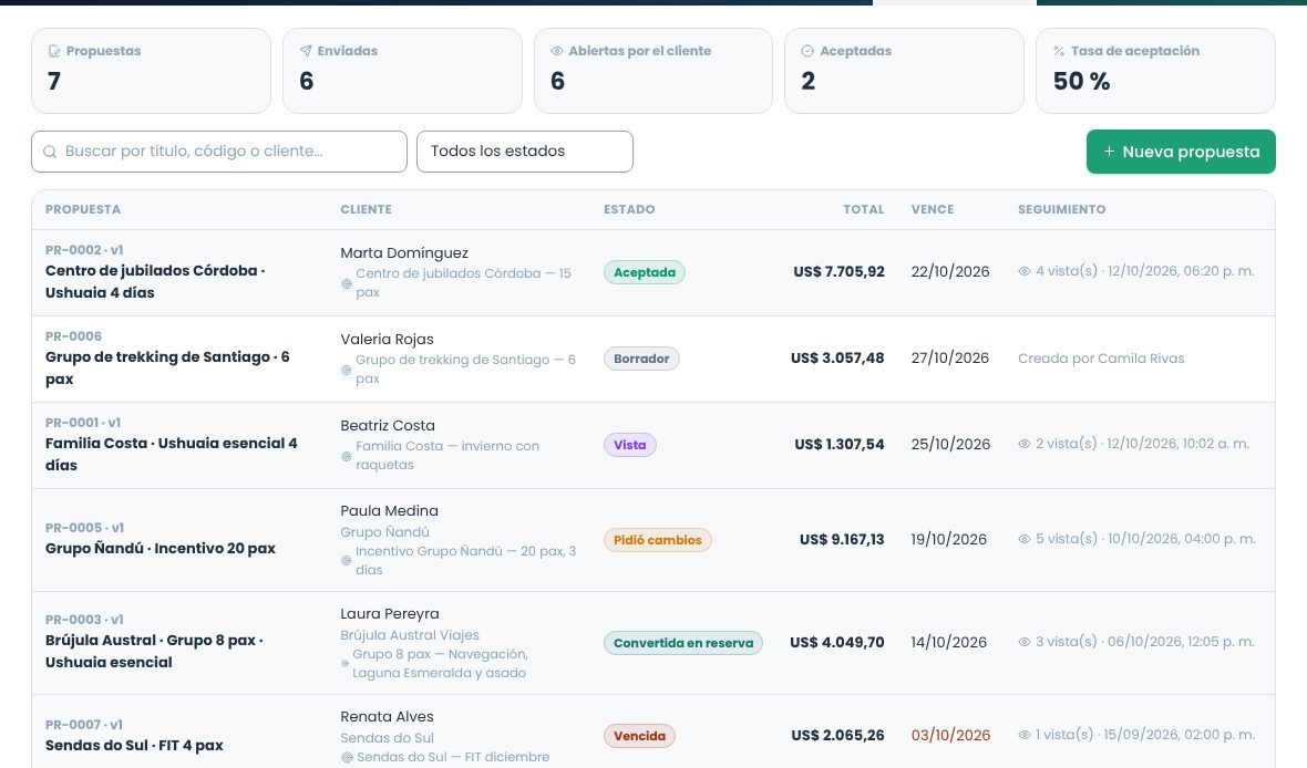 Lista de propuestas con indicadores de enviadas, abiertas y aceptadas, y cada propuesta con su cliente, estado, total y vencimiento