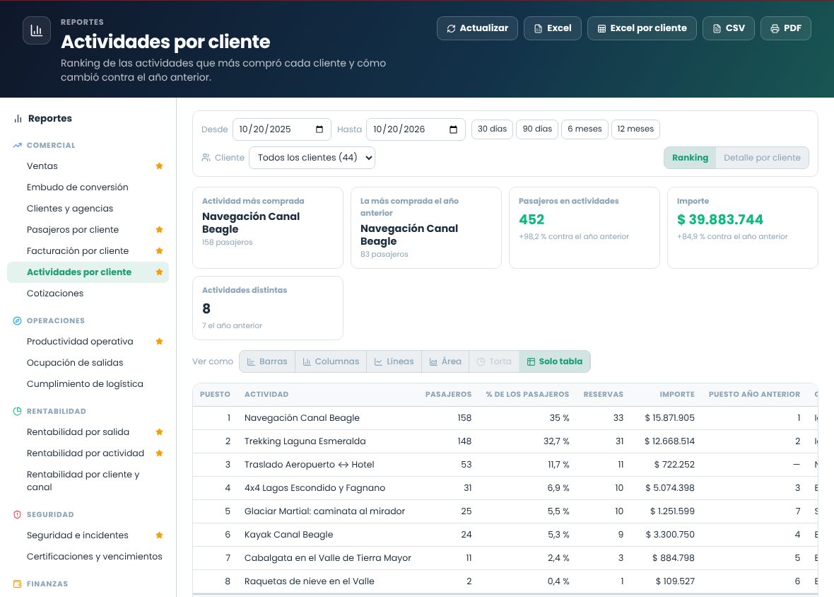 Ranking de actividades con la más comprada, los pasajeros del período y del año anterior
