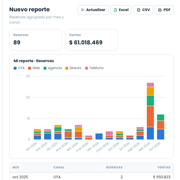 Columnas apiladas: reservas por mes divididas por canal