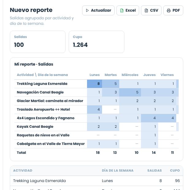 Tabla cruzada de salidas por actividad y día de la semana