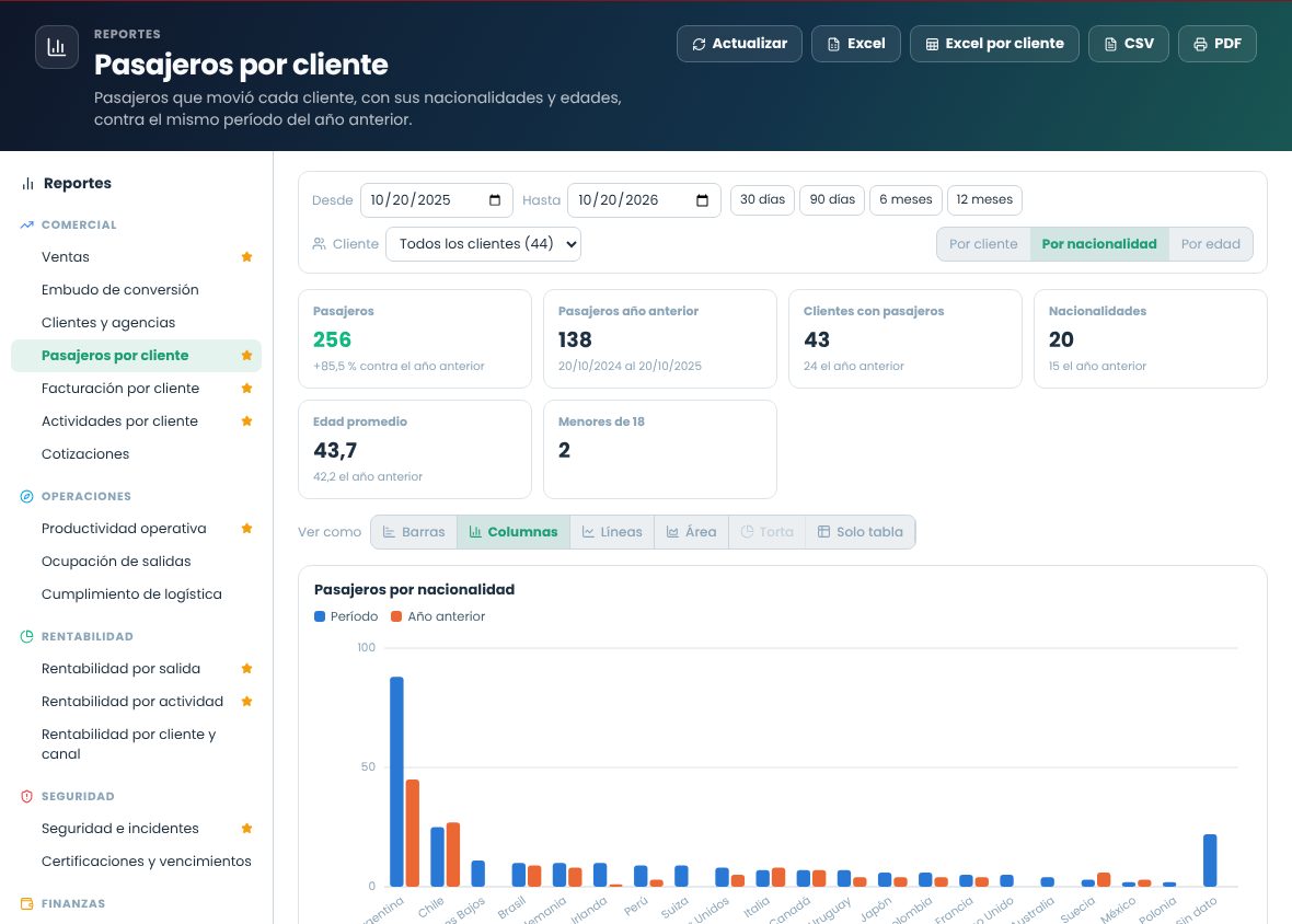 Reporte Pasajeros por cliente, vista por nacionalidad, con columnas del período y del año anterior