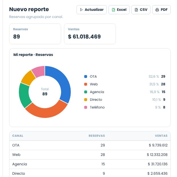 Gráfico de torta de reservas por canal