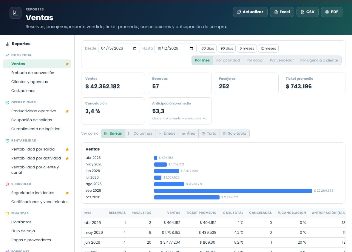 Reporte de ventas por mes con indicadores, el selector Ver como, gráfico de columnas y tabla