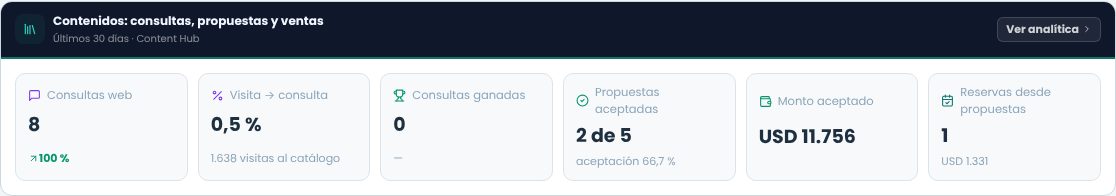Panel de Contenidos en el tablero gerencial con consultas web, conversión, propuestas aceptadas y reservas