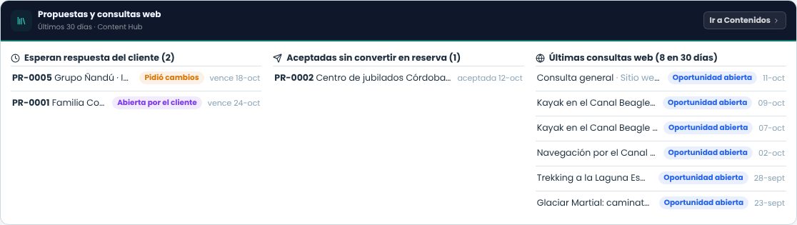 Panel de Contenidos en el tablero de ventas con propuestas esperando, aceptadas sin convertir y últimas consultas web